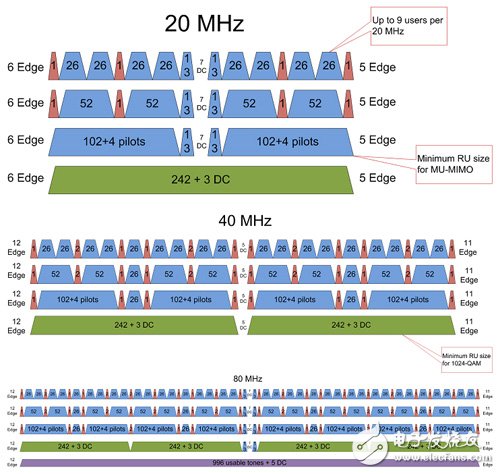 圖7　使用不同大小的資源單位來細(xì)分Wi-Fi信道