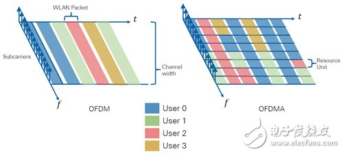 圖6　單一用戶使用通道，與使用OFDMA多任務(wù)相同通道中的不同用戶。