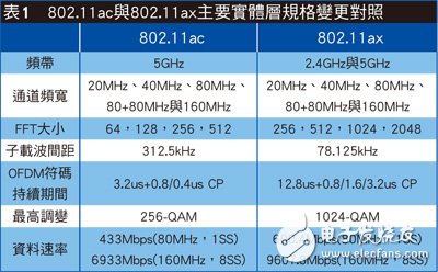 先進(jìn)射頻技術(shù)傾巢而出 802.11ax頻譜效率大步提升