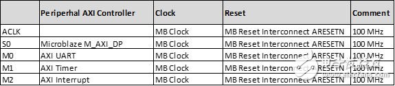 表 1：外設(shè) AXI 互連，時鐘和復(fù)位配置