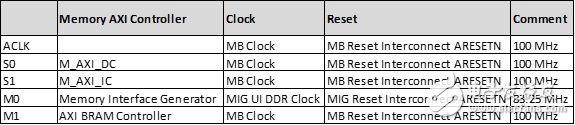 表 2：存儲器 AXI 互連，時鐘和復(fù)位配置