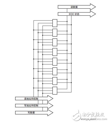 圖 1 ：在一個(gè)列中級(jí)聯(lián)的 UltraRAM