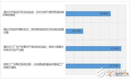 2017工業(yè)物聯(lián)網(wǎng)現(xiàn)狀解析,企業(yè)又該如何布局