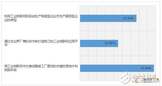 2017工業(yè)物聯(lián)網(wǎng)現(xiàn)狀解析,企業(yè)又該如何布局