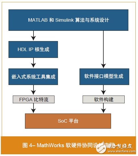 圖 4– MathWorks 軟硬件協(xié)同設(shè)計(jì)流程