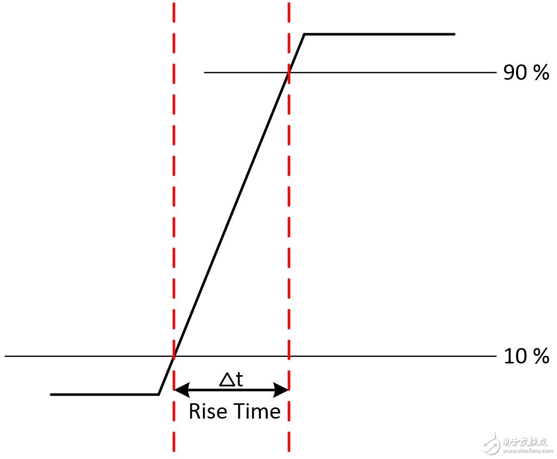圖5. 輸入信號(hào)的上升時(shí)間是指信號(hào)從最大信號(hào)振幅的10％上升至90％所需的時(shí)間。