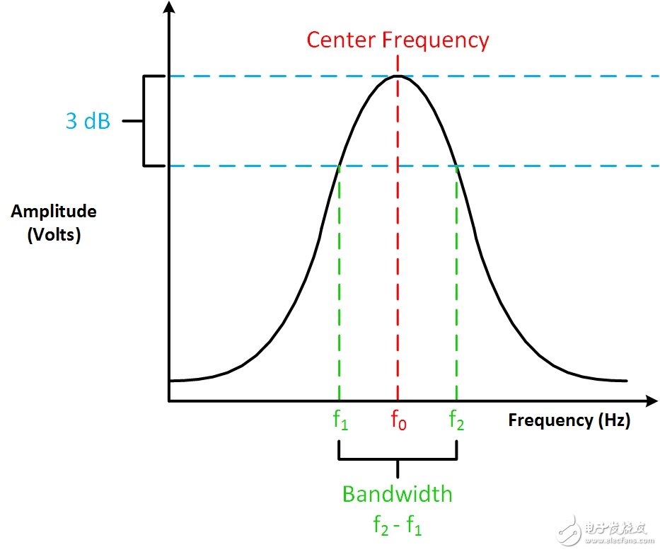 圖4. 帶寬、轉(zhuǎn)折頻率、中心頻率和3 dB點(diǎn)的相互關(guān)系。