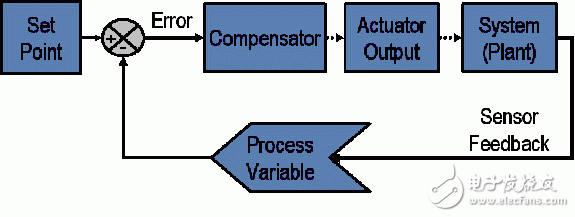 圖1：典型閉環(huán)系統(tǒng)的示意圖