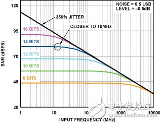 圖4. SNR是模擬輸入頻率、時(shí)鐘抖動(dòng)和量化噪聲的函數(shù)