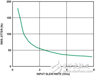 圖7. RMS抖動(dòng) vs. 擺率