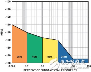 圖11b. 使用具有5%通帶的帶通LC多極點(diǎn)濾波器的800 fs時鐘源的相位噪聲