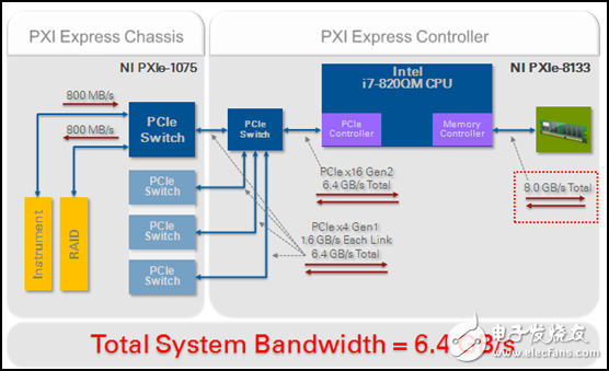 圖4.利用PCI Express Gen2，用戶可同時串流更大量的I/O通道，進而構(gòu)建更大型、更復(fù)雜的數(shù)據(jù)記錄/回放應(yīng)用。