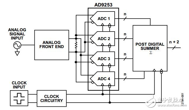 圖1. 四個并聯(lián)ADC求和的基本框圖