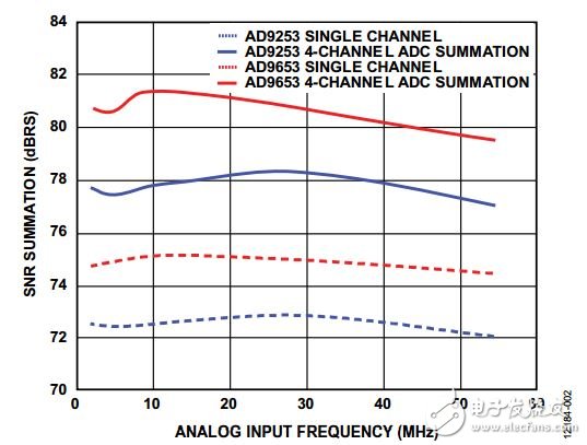 圖2. 求和SNR性能與頻率的關系