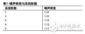 噪聲在高速轉換器信號鏈中的考慮因素