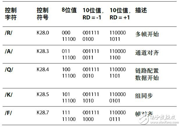 表1. JESD204控制字符