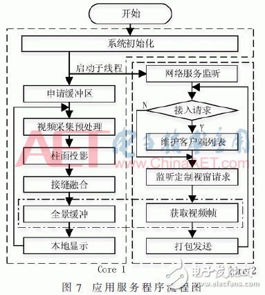 基于Zynq-7000的寬幅視頻處理系統(tǒng)設(shè)計與實現(xiàn)