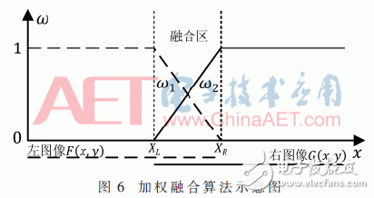 基于Zynq-7000的寬幅視頻處理系統(tǒng)設(shè)計與實現(xiàn)