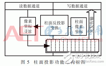 基于Zynq-7000的寬幅視頻處理系統(tǒng)設計與實現(xiàn)