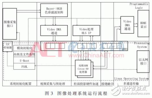 基于Zynq-7000的寬幅視頻處理系統(tǒng)設計與實現(xiàn)