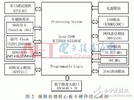 基于Zynq-7000的寬幅視頻處理系統(tǒng)設(shè)計(jì)與實(shí)現(xiàn)