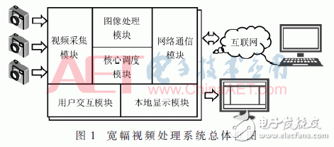 基于Zynq-7000的寬幅視頻處理系統(tǒng)設(shè)計(jì)與實(shí)現(xiàn)