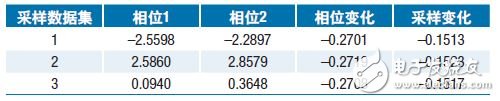 表1：采樣相位變化的子集