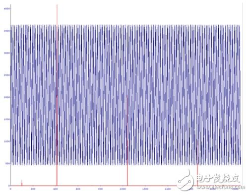 圖4. 顯示借助SYSREF而觸發(fā)的數(shù)據(jù)捕獲的Xilinx ChipScope屏幕截圖