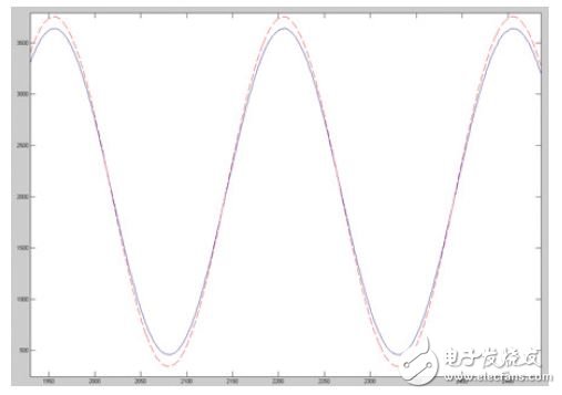 圖5. 時(shí)域原始數(shù)據(jù)的MATLAB重構(gòu)