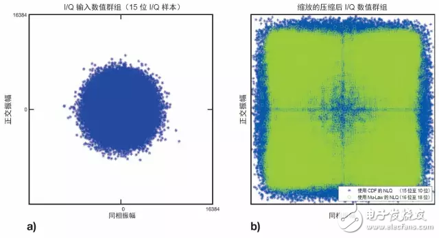 圖 2：20 MHz E-UTRA DL 通道參考輸入幀的 IQ 數(shù)值群組 (a)，以及壓縮后 IQ 數(shù)據(jù) (b) 經(jīng)擴展用以說明每個數(shù)值群組的有效數(shù)值范圍使用情況