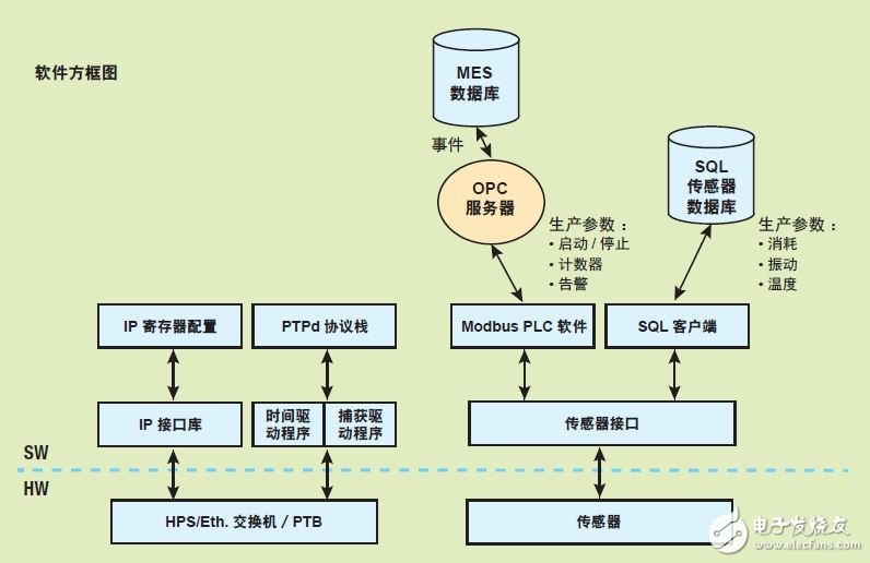 圖 5 — 智能工廠網(wǎng)絡(luò)的軟件基礎(chǔ)架構(gòu)