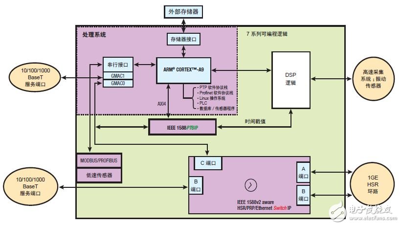 圖 4 — Zynq SoC 實(shí)現(xiàn)方案的方框圖