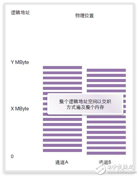 圖20：交錯(cuò)式內(nèi)存映射