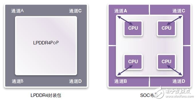 圖17：LPDDR4.PoP的最簡(jiǎn)單SOC分割