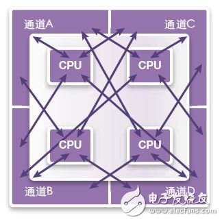 圖18：共享通道，所有CPU共享所有內(nèi)存