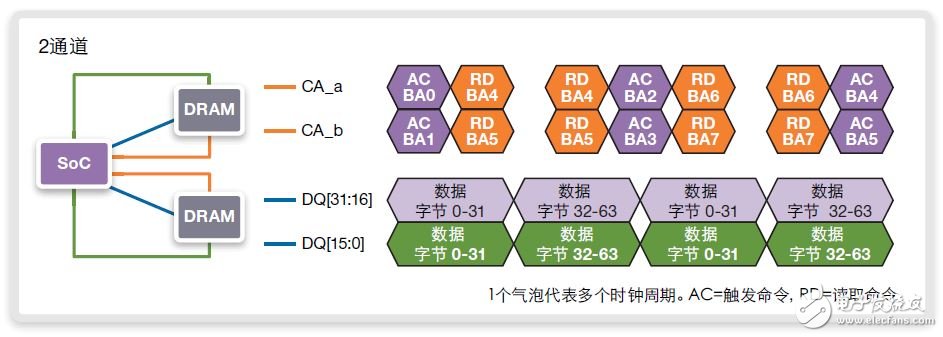 圖14：在BL16和800MHz/DDR1600上使用至循環(huán)地址的連續(xù)64字節(jié)讀取、獨(dú)立使用命令地址的雙通道實(shí)施