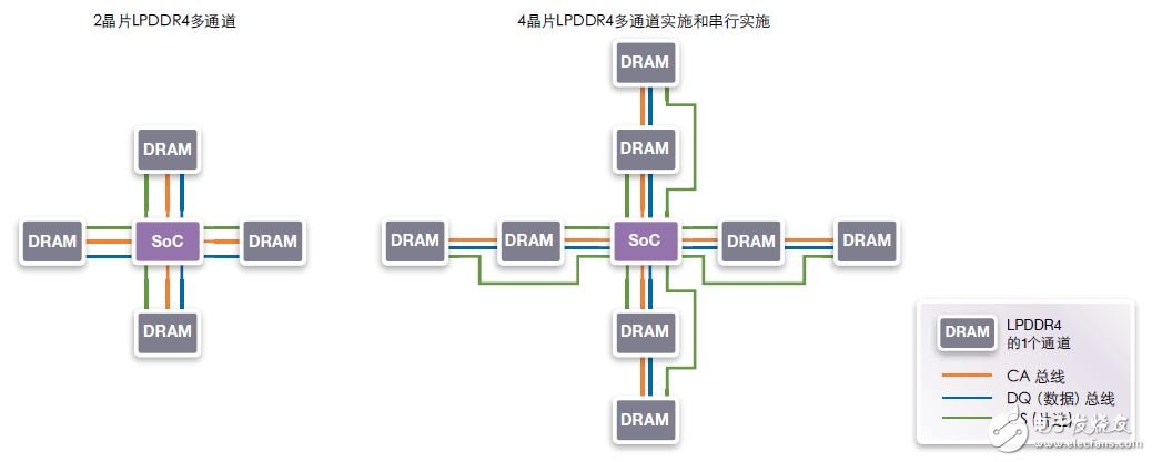 圖11：雙裸片和4裸片實(shí)施。4裸片LPDDR4多通道和串行實(shí)施增加了DRAM容量。該解決方案與2裸片封裝包兼容