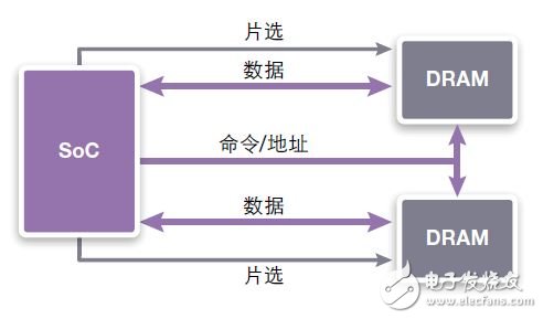 圖7：共享CA連接