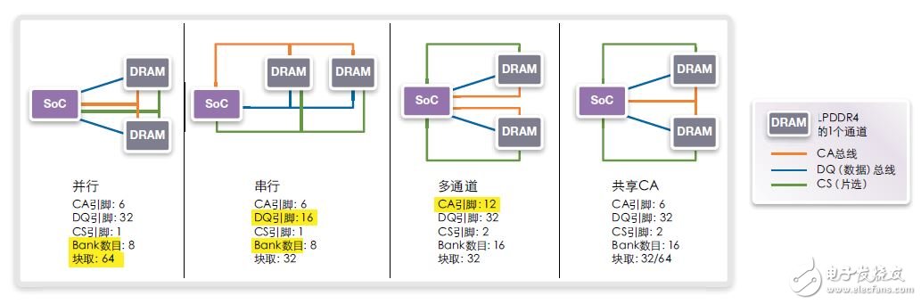 圖8：LPDDR4的雙通道（1個(gè)晶片）連接選項(xiàng)比較