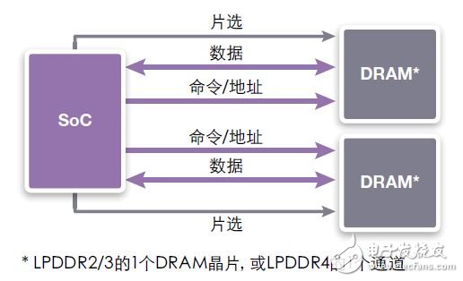 圖6：多通道連接