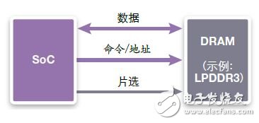 圖3：連接單個(gè)DRAM裝置的標(biāo)準(zhǔn)方式