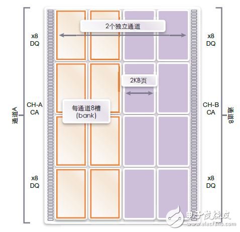 圖2：LPDDR4雙通道體系結構