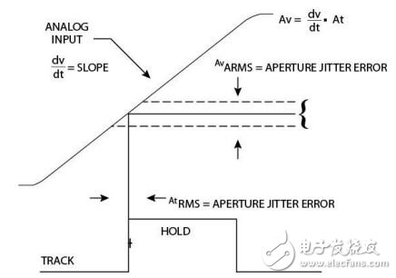 圖5. 時鐘誤差變成信號誤差的方式