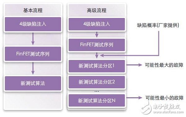 FinFET存儲(chǔ)器的設(shè)計(jì)、測(cè)試 和修復(fù)方法