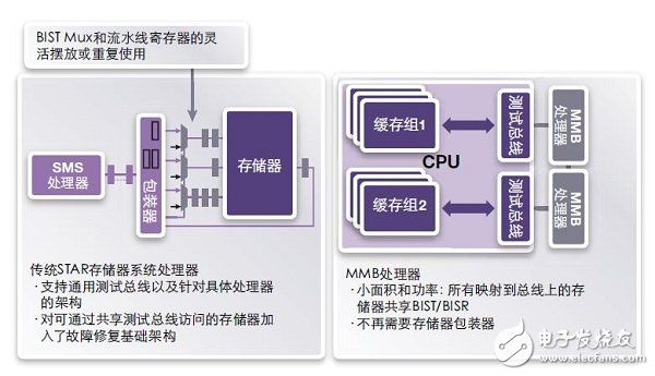 FinFET存儲(chǔ)器的設(shè)計(jì)、測(cè)試 和修復(fù)方法