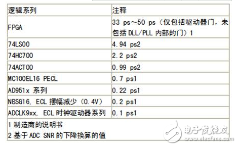 模數(shù)轉(zhuǎn)換器時(shí)鐘優(yōu)化：測(cè)試工程觀點(diǎn)