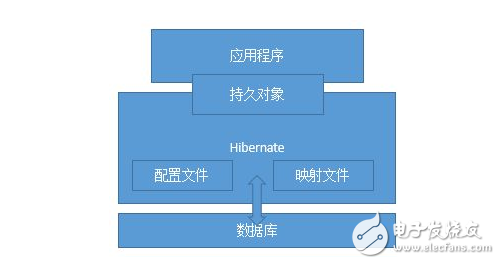 hibernate工作原理