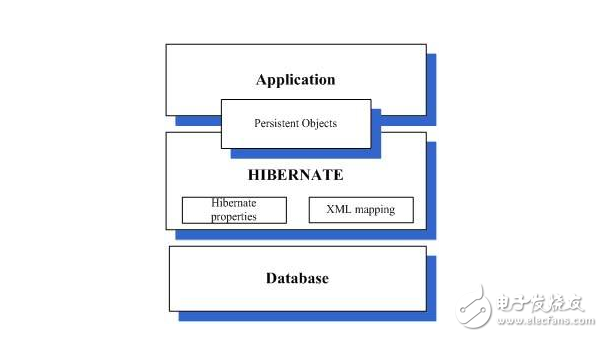 hibernate工作原理