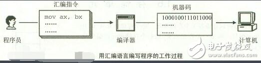 匯編各類指令用法及含義分析