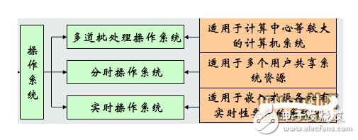 單片機操作系統(tǒng)有哪些_單片機操作系統(tǒng)匯總分析